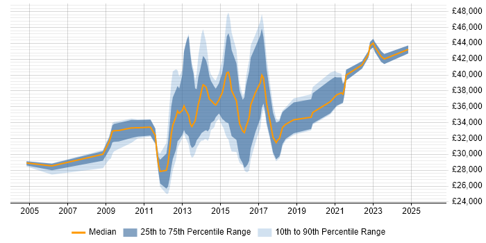 Salary distribution trend for jobs in the UK excluding London citing Orchard Housing