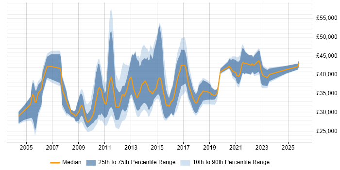 Salary distribution trend for jobs in the UK excluding London citing Orchard