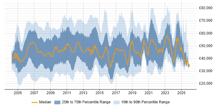 Salary distribution trend for jobs in the UK excluding London citing Order Management