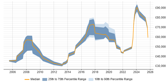 Salary distribution trend for jobs in the UK excluding London citing Organisational Learning