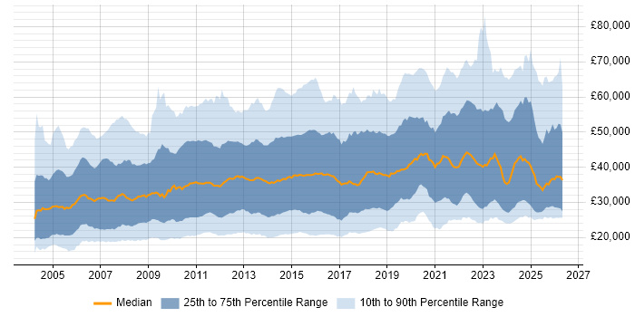 Salary distribution trend for jobs in the UK excluding London citing Organisational Skills