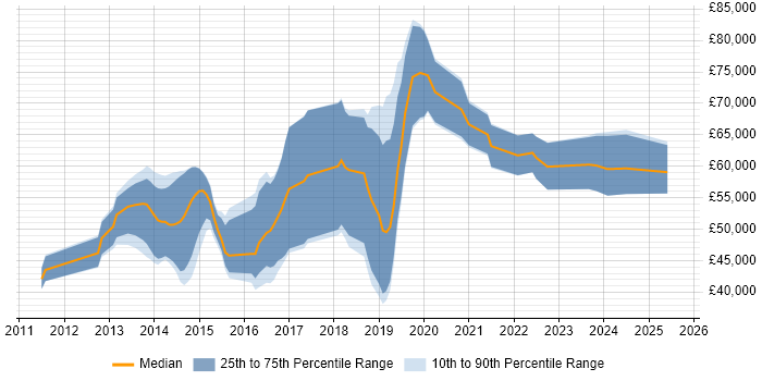 Salary distribution trend for jobs in the UK excluding London citing OSCE Salary distribution trend for jobs in the UK excluding London citing OSCE