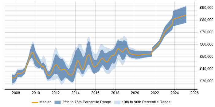 Salary distribution trend for jobs in the UK excluding London citing OSGi