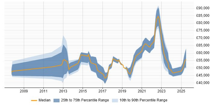 Salary distribution trend for jobs in the UK excluding London citing OSINT