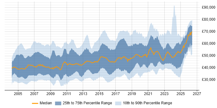 Salary distribution trend for jobs in the UK excluding London citing OSPF