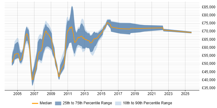 Salary distribution trend for OSS Architect job vacancies in the UK excluding London