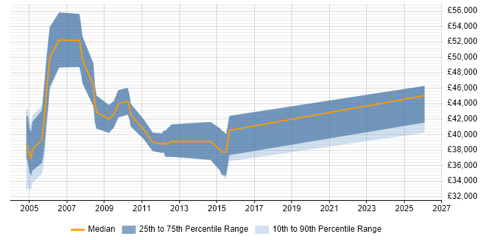 Salary distribution trend for OSS Developer job vacancies in the UK excluding London
