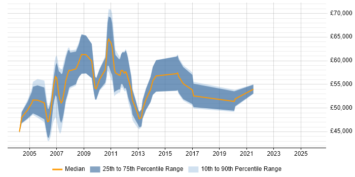 Salary distribution trend for OSS Project Manager job vacancies in the UK excluding London