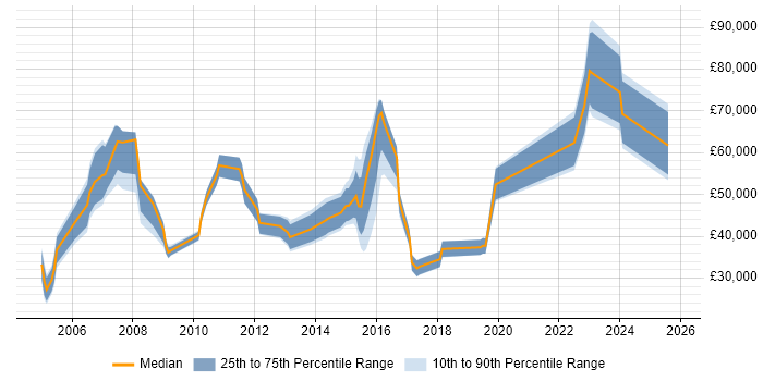 Salary distribution trend for jobs in the UK excluding London citing Outbound Marketing