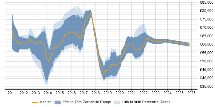 Salary distribution trend for jobs in the UK excluding London citing Over-the-Top Content