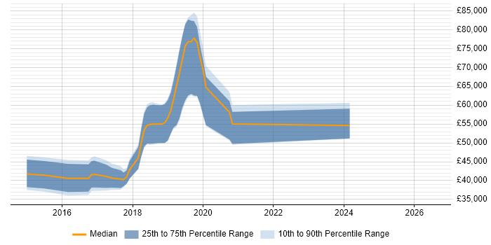 Salary distribution trend for jobs in the UK excluding London citing oVirt