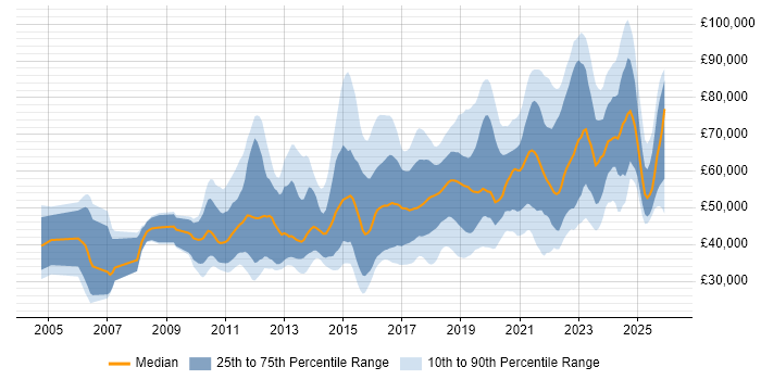 Salary distribution trend for jobs in the UK excluding London citing OWASP