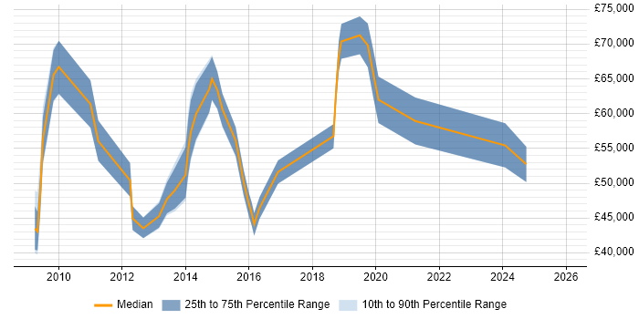 Salary distribution trend for jobs in the UK excluding London citing P3M3