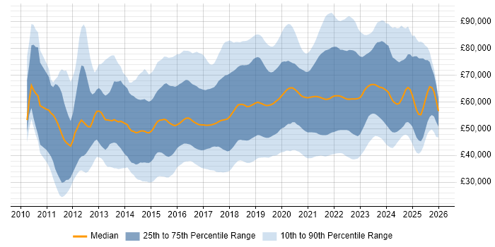 Salary distribution trend for jobs in the UK excluding London citing PaaS