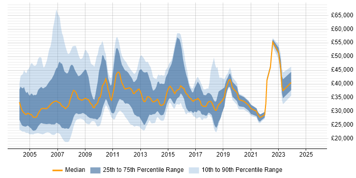 Salary distribution trend for jobs in the UK excluding London citing PABX