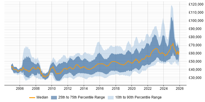 Salary distribution trend for jobs in the UK excluding London citing Pair Programming