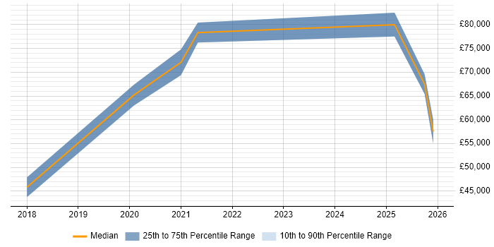Salary distribution trend for jobs in the UK excluding London citing Palantir Foundry