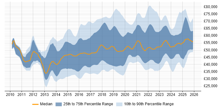 Salary distribution trend for jobs in the UK excluding London citing Palo Alto