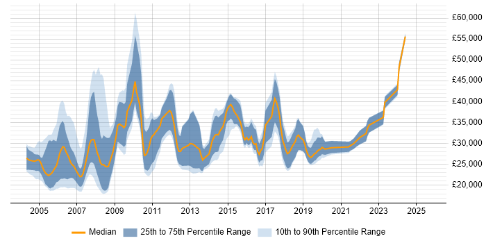 Salary distribution trend for jobs in the UK excluding London citing Panasonic Salary distribution trend for jobs in the UK excluding London citing Panasonic