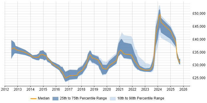 Salary distribution trend for jobs in the UK excluding London citing PaperCut