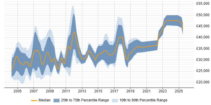 Salary distribution trend for jobs in the UK excluding London citing Pascal