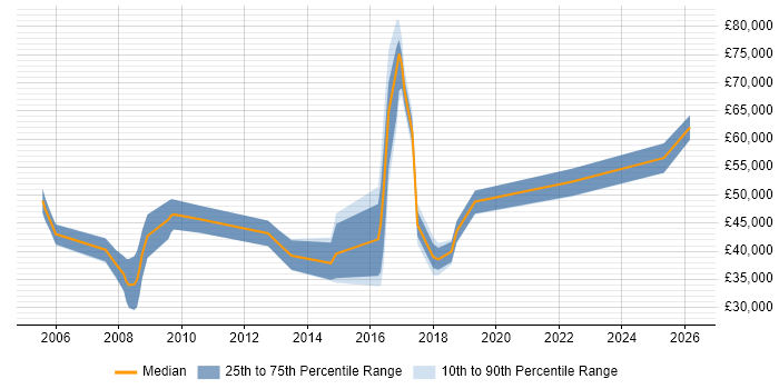 Salary distribution trend for jobs in the UK excluding London citing Pattern Matching