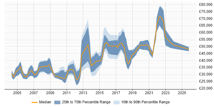 Salary distribution trend for jobs in the UK excluding London citing Pattern Recognition
