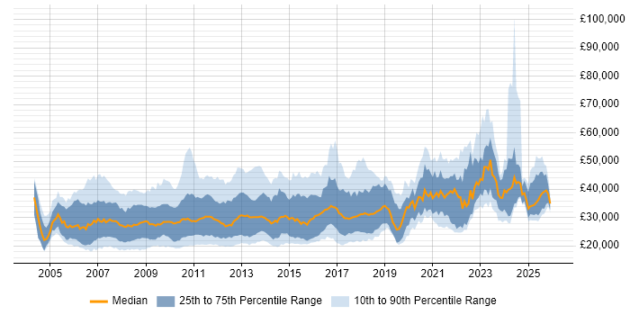 Salary distribution trend for jobs in the UK excluding London citing Pay per click