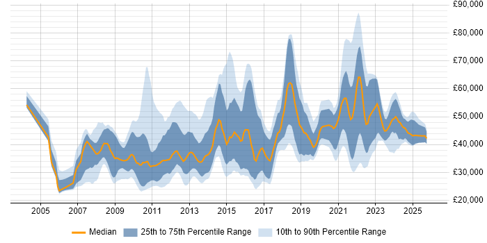 Salary distribution trend for jobs in the UK excluding London citing Payment Gateway