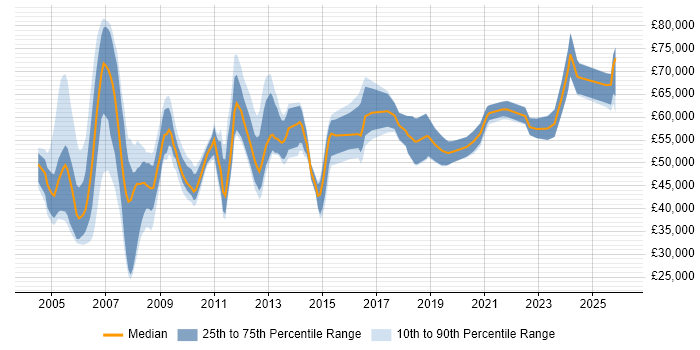 Salary distribution trend for Payroll Manager job vacancies in the UK excluding London
