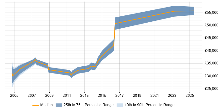 Salary distribution trend for PCB Designer job vacancies in the UK excluding London Salary distribution trend for PCB Designer job vacancies in the UK excluding London