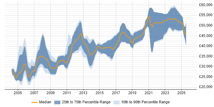 Salary distribution trend for PCB Engineer job vacancies in the UK excluding London
