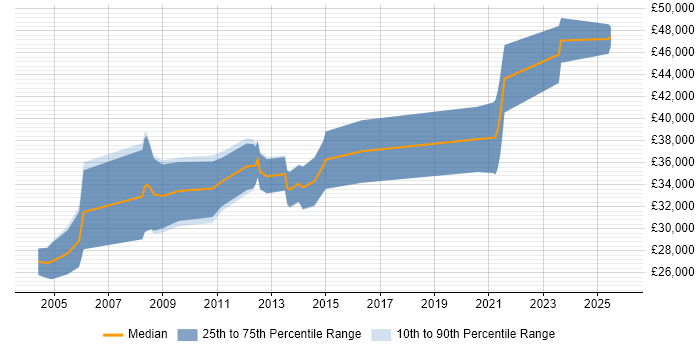 Salary distribution trend for PCB Layout Engineer job vacancies in the UK excluding London
