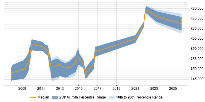 Salary distribution trend for PCI DSS Specialist job vacancies in the UK excluding London