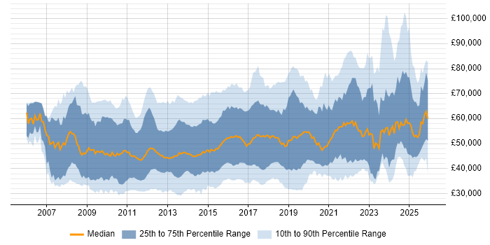 Salary distribution trend for jobs in the UK excluding London citing PCI DSS