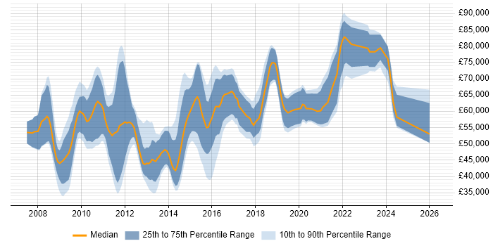 Salary distribution trend for jobs in the UK excluding London citing PCI QSA