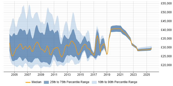 Salary distribution trend for jobs in the UK excluding London citing PDA