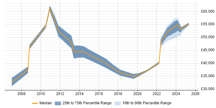 Salary distribution trend for jobs in the UK excluding London citing PDCA Salary distribution trend for jobs in the UK excluding London citing PDCA