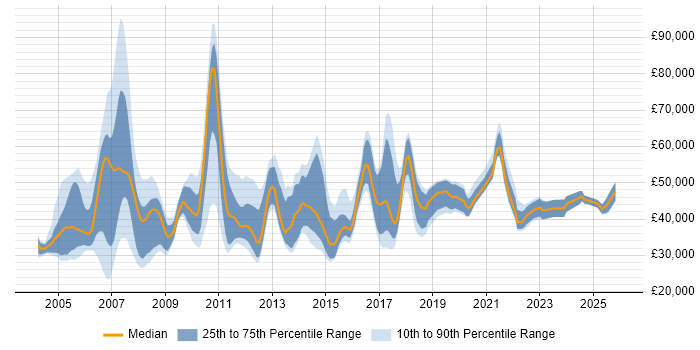 Salary distribution trend for jobs in the UK excluding London citing PDM