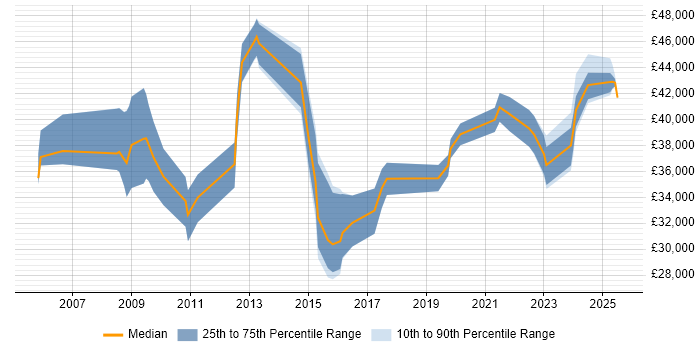 Salary distribution trend for jobs in the UK excluding London citing Pedagogy Salary distribution trend for jobs in the UK excluding London citing Pedagogy