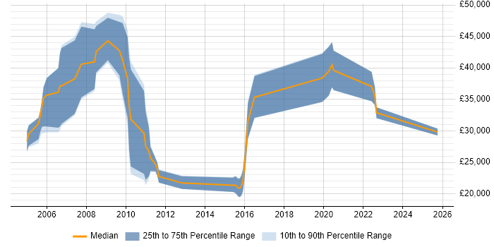 Salary distribution trend for jobs in the UK excluding London citing Peer-to-Peer Networking
