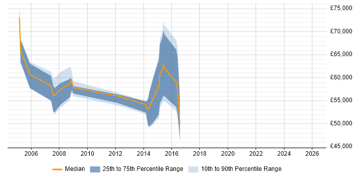 Salary distribution trend for jobs in the UK excluding London citing PegaRULES