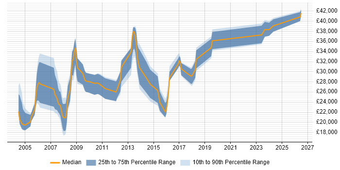 Salary distribution trend for Pensions Administrator job vacancies in the UK excluding London