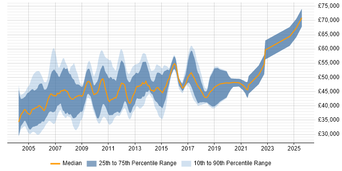 Salary distribution trend for Pensions Business Analyst job vacancies in the UK excluding London Salary distribution trend for Pensions Business Analyst job vacancies in the UK excluding London