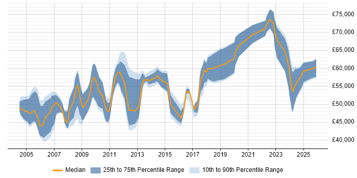 Salary distribution trend for Pensions Project Manager job vacancies in the UK excluding London