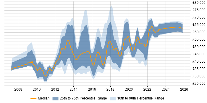 Salary distribution trend for jobs in the UK excluding London citing Pentaho