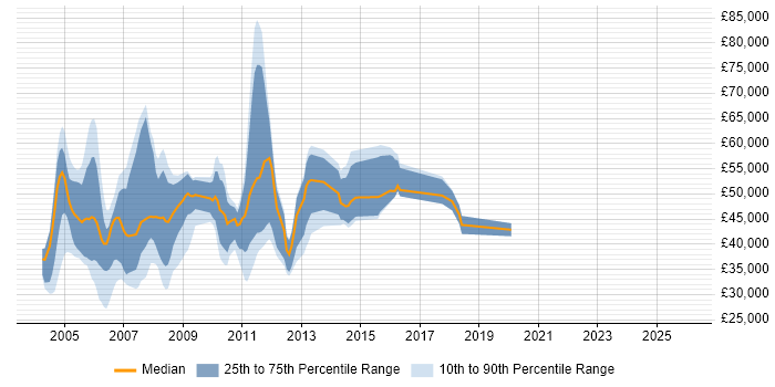 Salary distribution trend for jobs in the UK excluding London citing PeopleSoft Financials