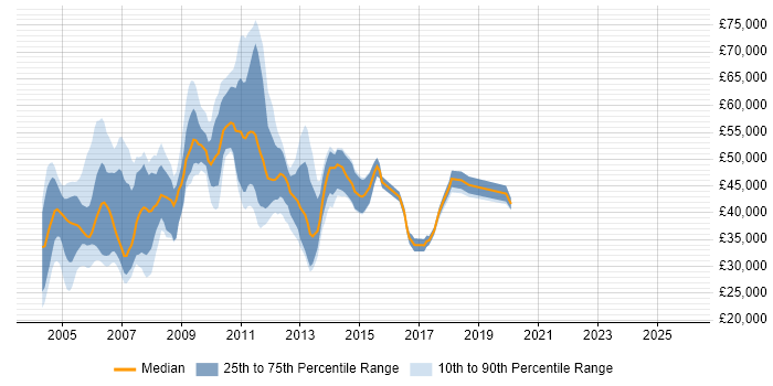 Salary distribution trend for jobs in the UK excluding London citing PeopleSoft HRMS