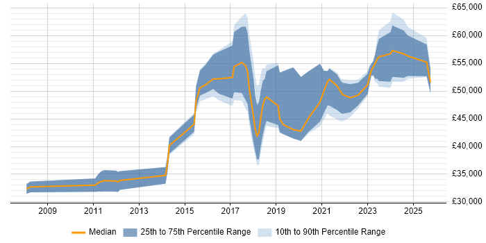 Salary distribution trend for jobs in the UK excluding London citing PERC Salary distribution trend for jobs in the UK excluding London citing PERC