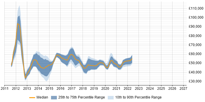 Salary distribution trend for jobs in the UK excluding London citing Percona